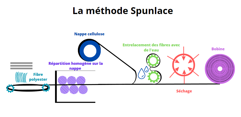 methode-spunlace-non-tisé-biostrong